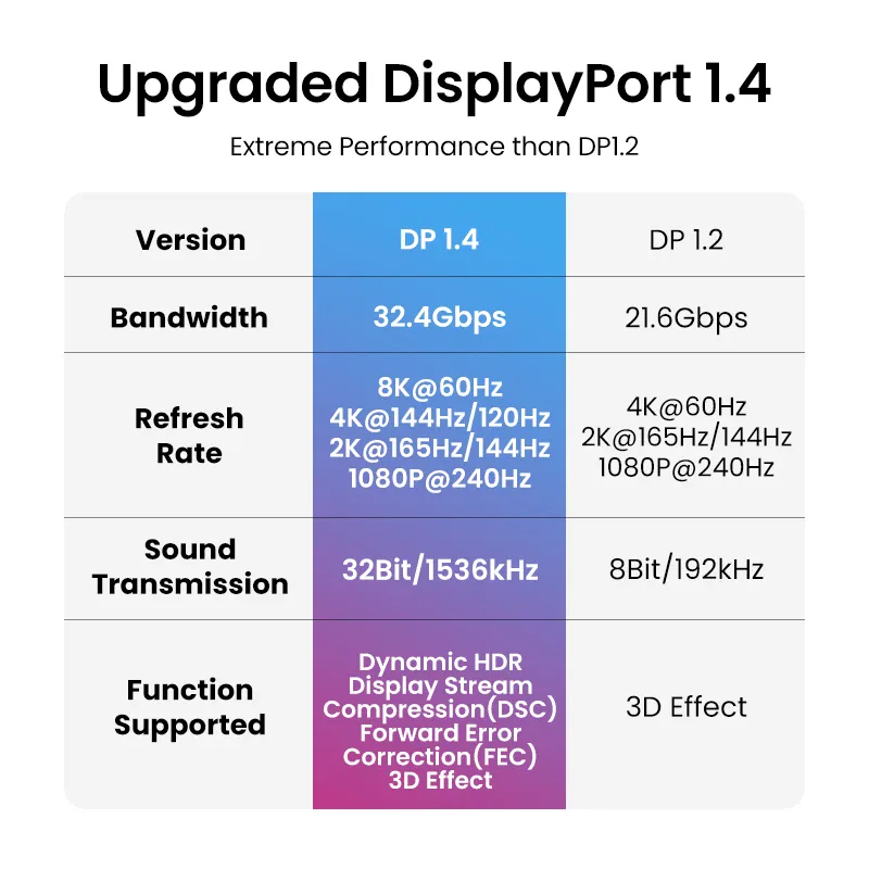 UGREEN 8K DisplayPort Câble pour TV Xiaomi 4K 144Hz DP 1.4